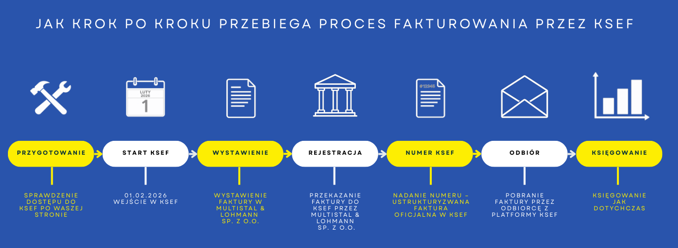 Multistal KSeF Timeline
